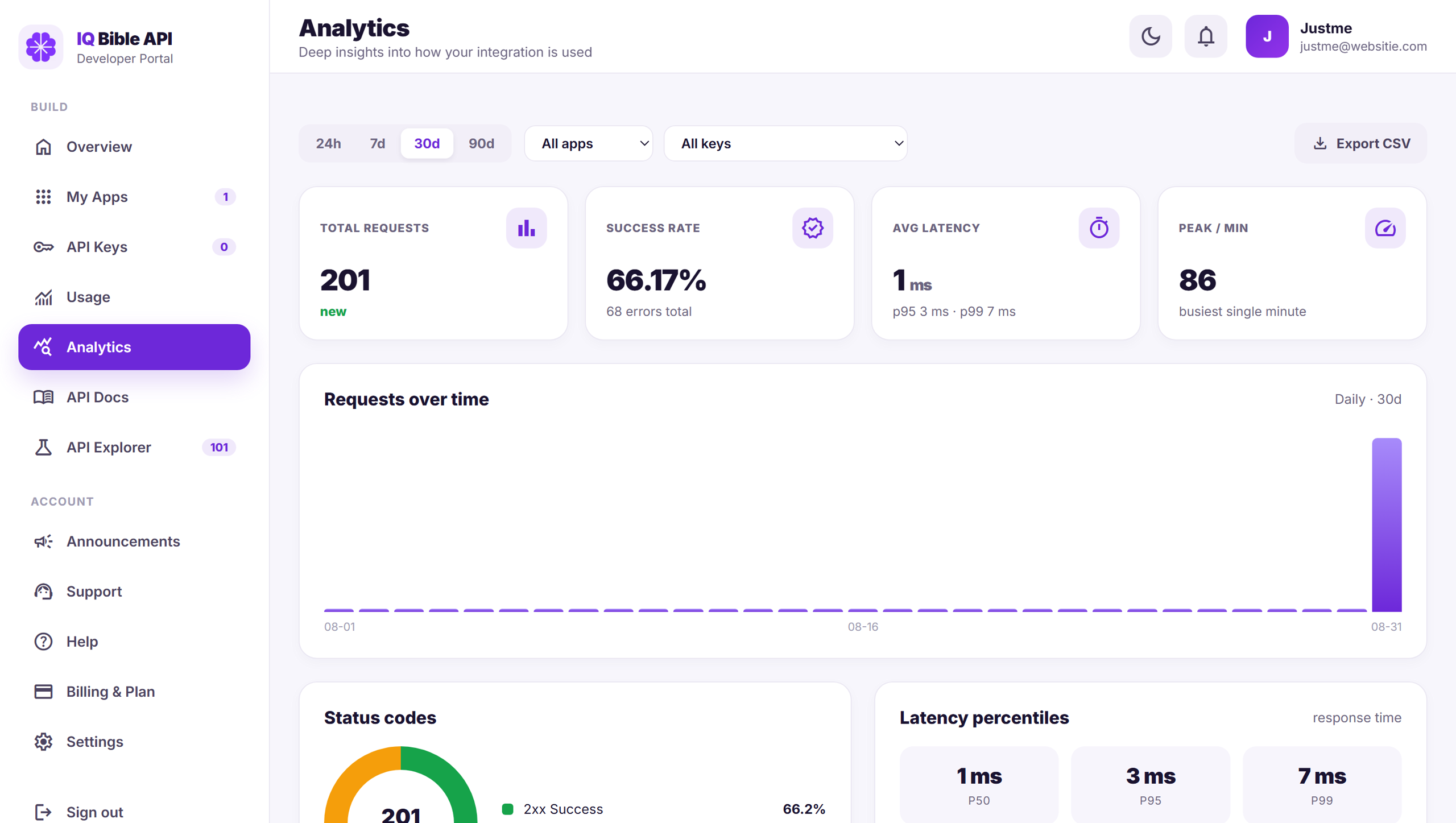 Analytics panel in the IQ Bible developer portal